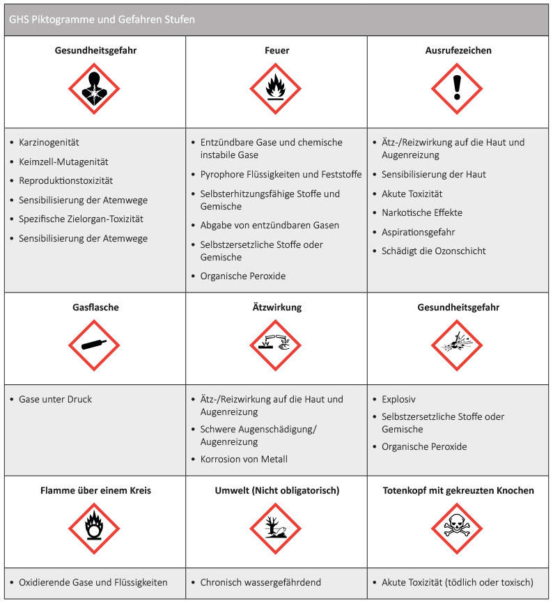 Ghs 07 Etiketten Mit Signalwort 591